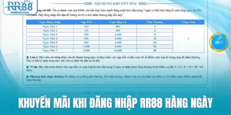 Khuyến mãi khi đăng nhập RR88 hàng ngày